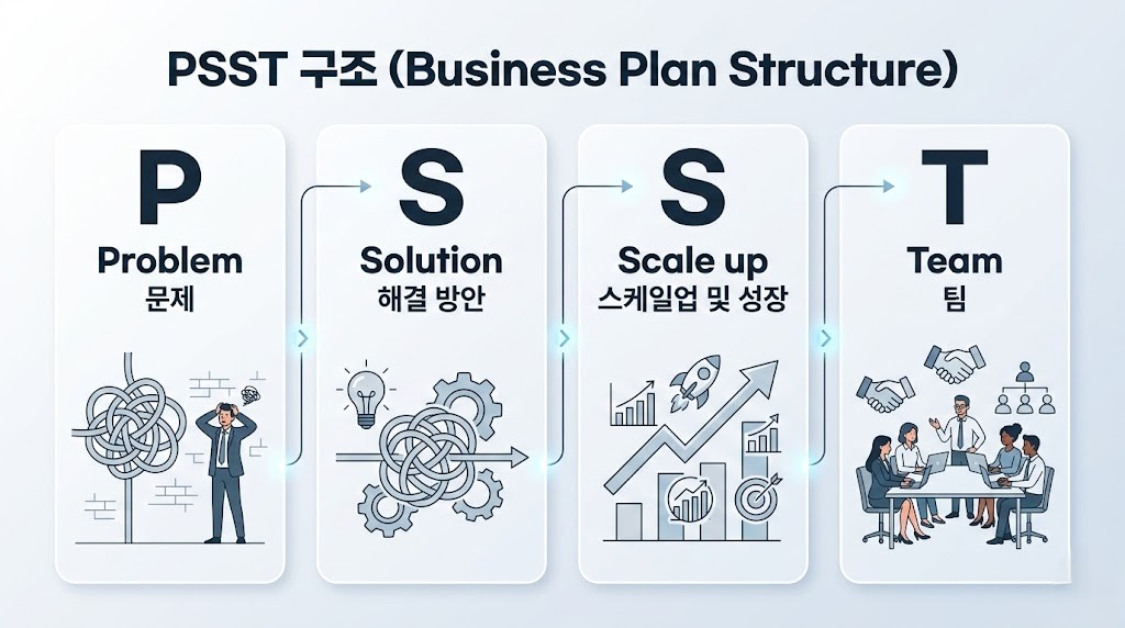 예비창업 패키지 PSST